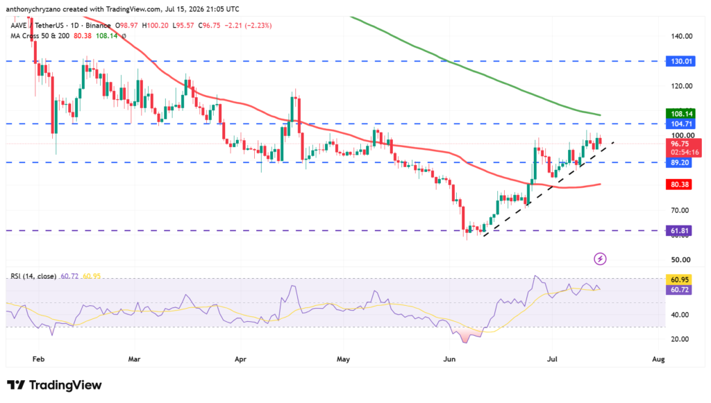 AAVE rallies after Avalanche V4 deployment but faces major resistance at USD 100 AAVE rallies after Avalanche V4 deployment but faces major resistance at USD 100