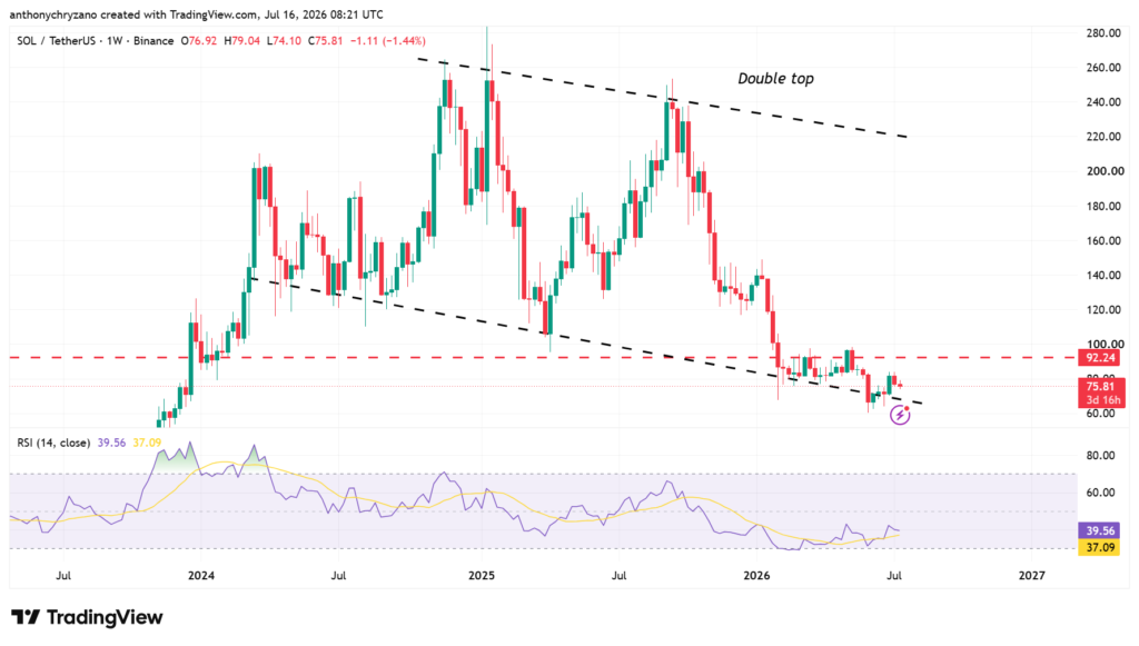 SOL holds critical support, but higher time frame trend challenges the USD 120 rally SOL holds critical support, but higher time frame trend challenges the USD 120 rally