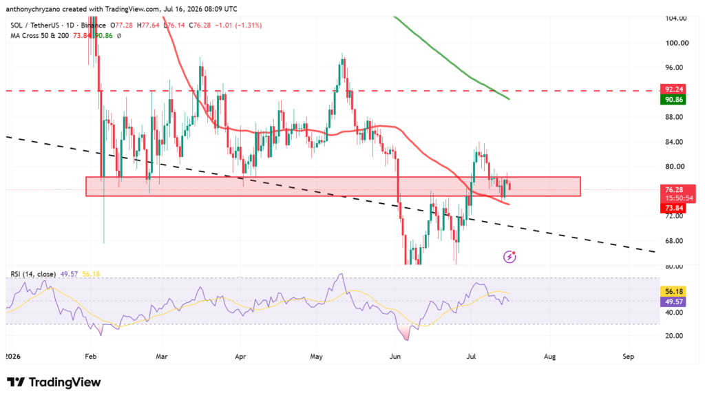 SOL holds critical support, but higher time frame trend challenges the USD 120 rally SOL holds critical support, but higher time frame trend challenges the USD 120 rally