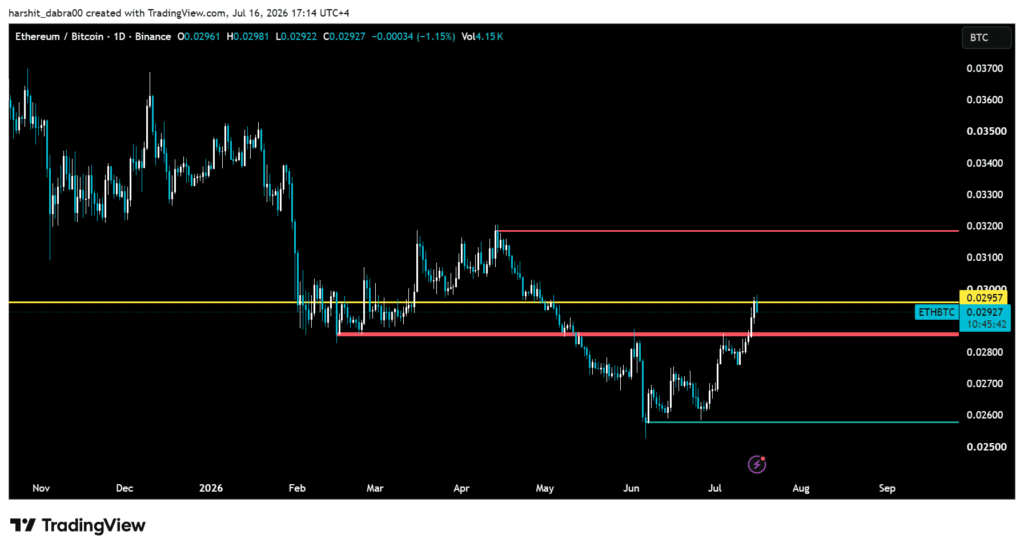 Bitcoin holds USD 64K as altcoins wait for a breakout signal