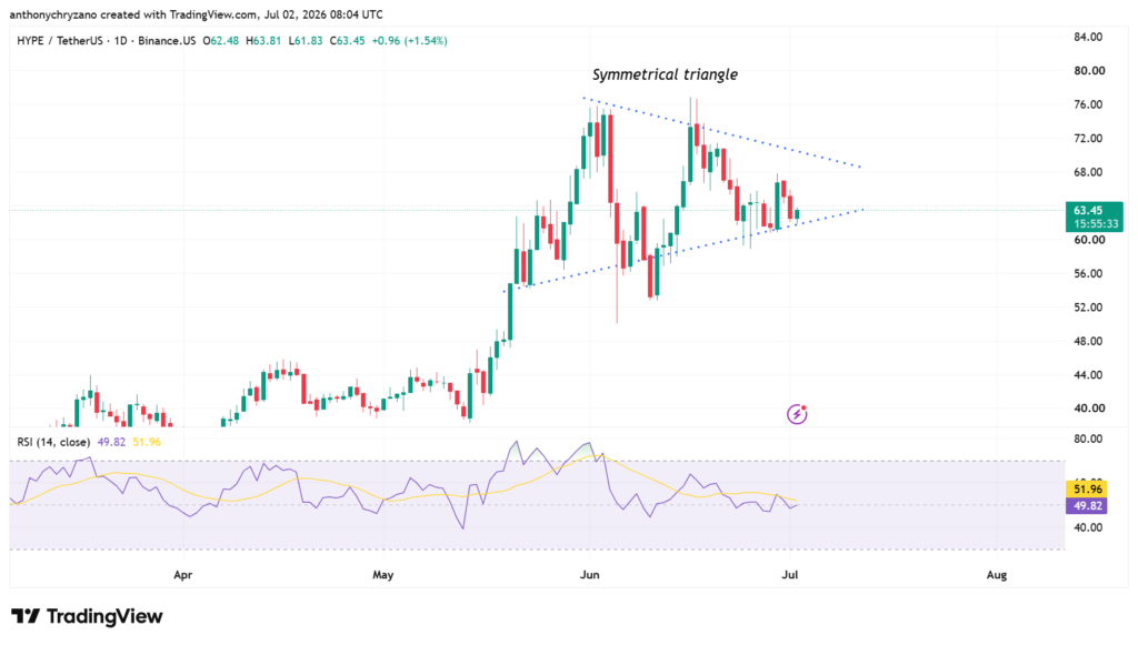 HYPE reaches a critical inflection point: Below USD 62 lies a long flush; above USD 69 a short squeeze HYPE reaches a critical inflection point: Below USD 62 lies a long flush; above USD 69 a short squeeze