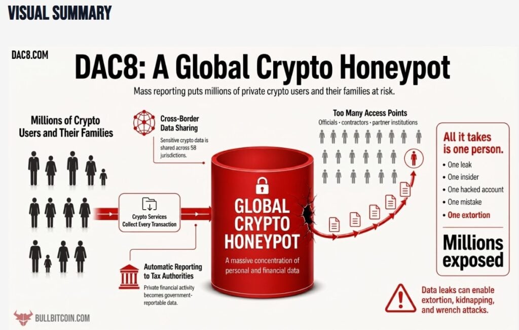 Bull Bitcoin challenges EU's DAC8 crypto surveillance rules in French court Bull Bitcoin, a MiCA-licensed non-custodial exchange, has filed a landmark legal challenge before France's Conseil d'État to annul Decree No. 2025-1276, which implements the EU's DAC8 crypto tax reporting directive. The exchange argues the rules create a mass surveillance database linking identities and crypto activity, endangering holders' physical safety.