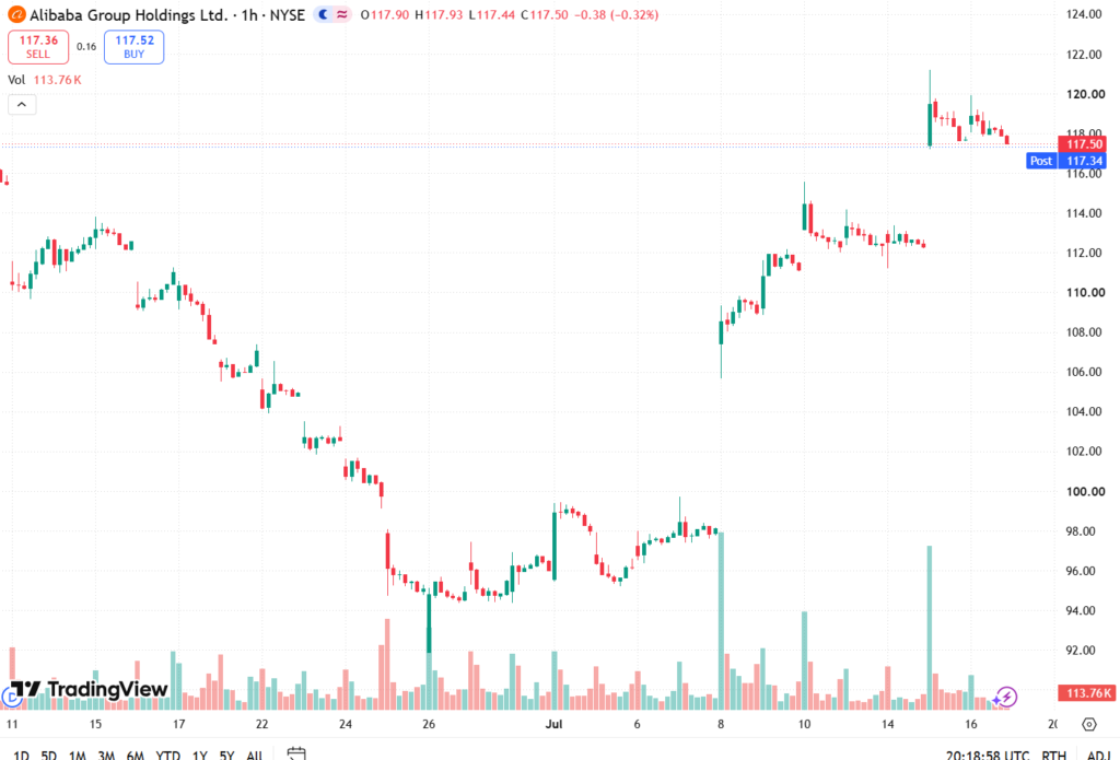 Alibaba, Baidu shares climb as Apple taps local AI partners in China Alibaba, Baidu shares climb as Apple taps local AI partners in China