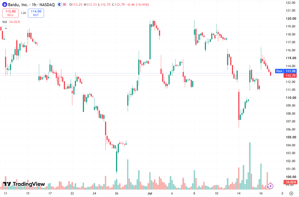 Alibaba, Baidu shares climb as Apple taps local AI partners in China Alibaba, Baidu shares climb as Apple taps local AI partners in China