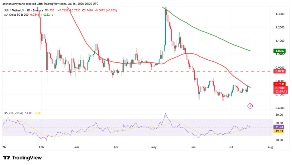 SUI active addresses surge 145%, but skepticism grows over real adoption SUI active addresses surge 145%, but skepticism grows over real adoption