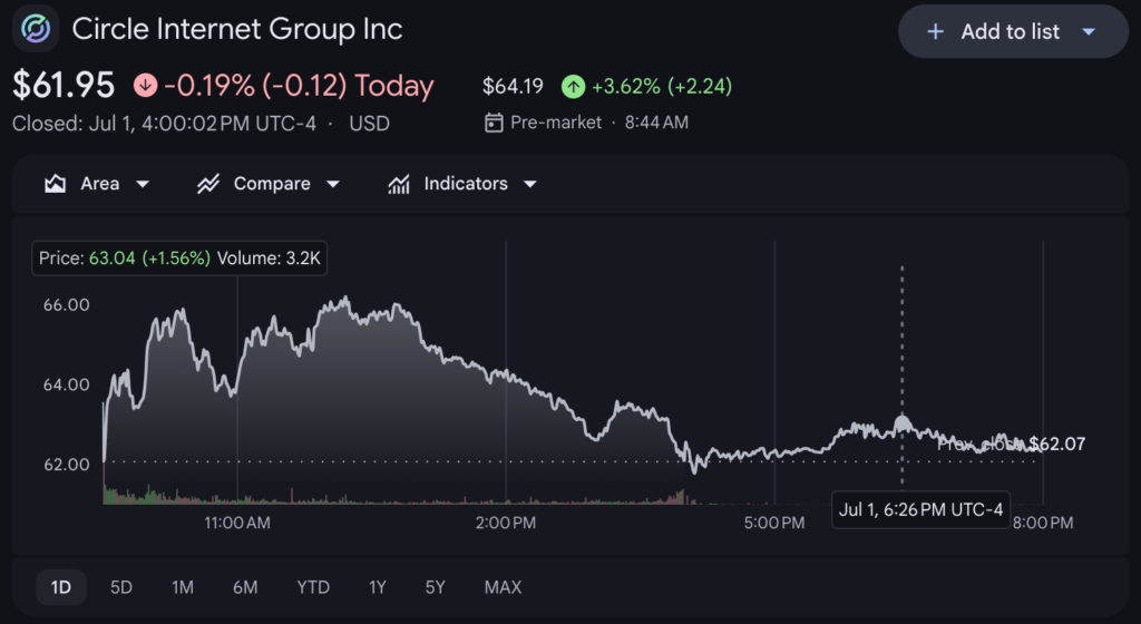 Standard Chartered becomes first G-SIB to offer Circle USDC access Source: Google Finance
