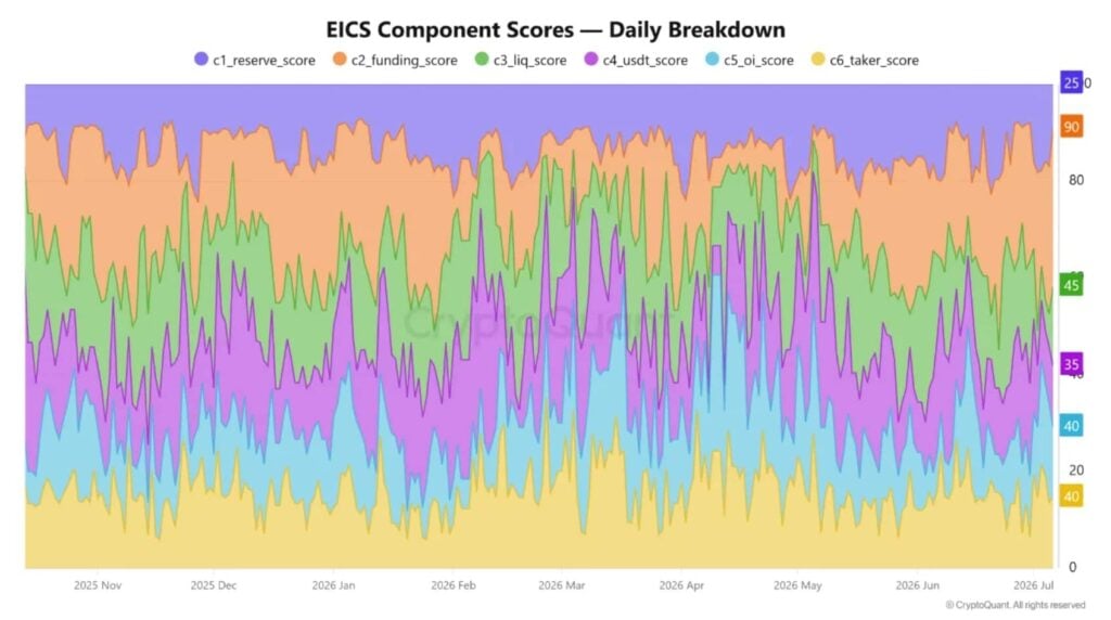 Bitcoin's risk model shows leverage alone isn't enough to call a top bitcoin