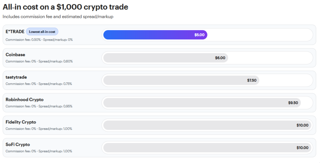 Morgan Stanley completes E*TRADE crypto spot trading rollout to 8.6M clients Morgan Stanley has completed the full rollout of spot crypto trading on E*TRADE, allowing all 8.6 million eligible clients to buy, sell, and hold Bitcoin, Ethereum, and Solana directly alongside their stock portfolios.