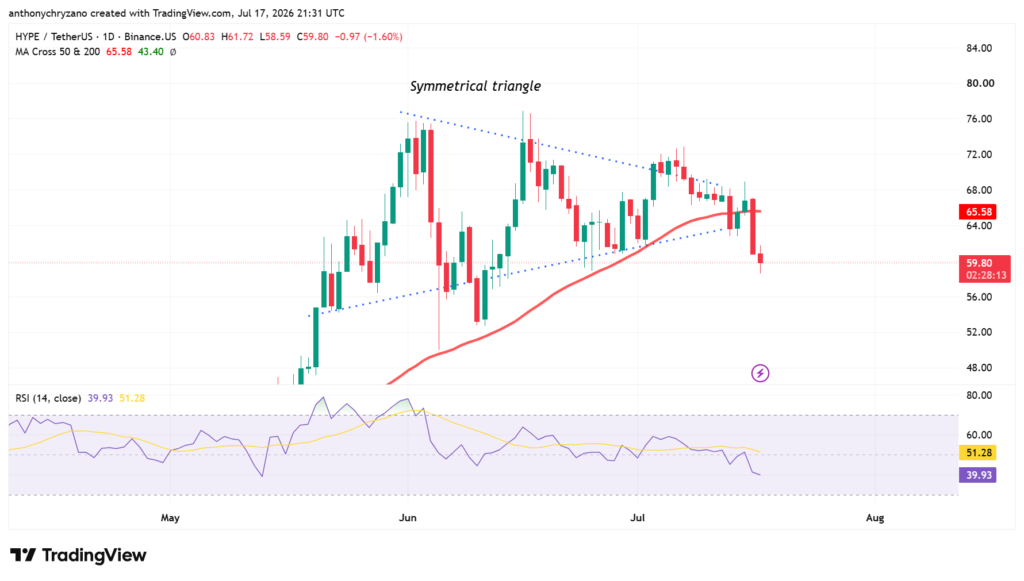 Hyperliquids' pre-IPO perpetual market rally ends after 2 months; HYPE loses 50-day MA 