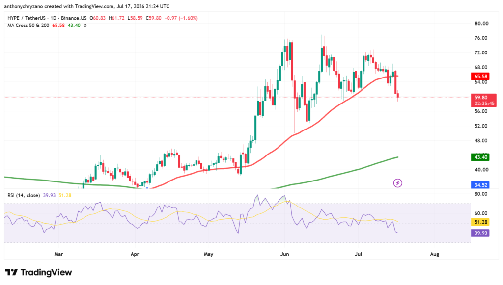 Hyperliquids' pre-IPO perpetual market rally ends after 2 months; HYPE loses 50-day MA 