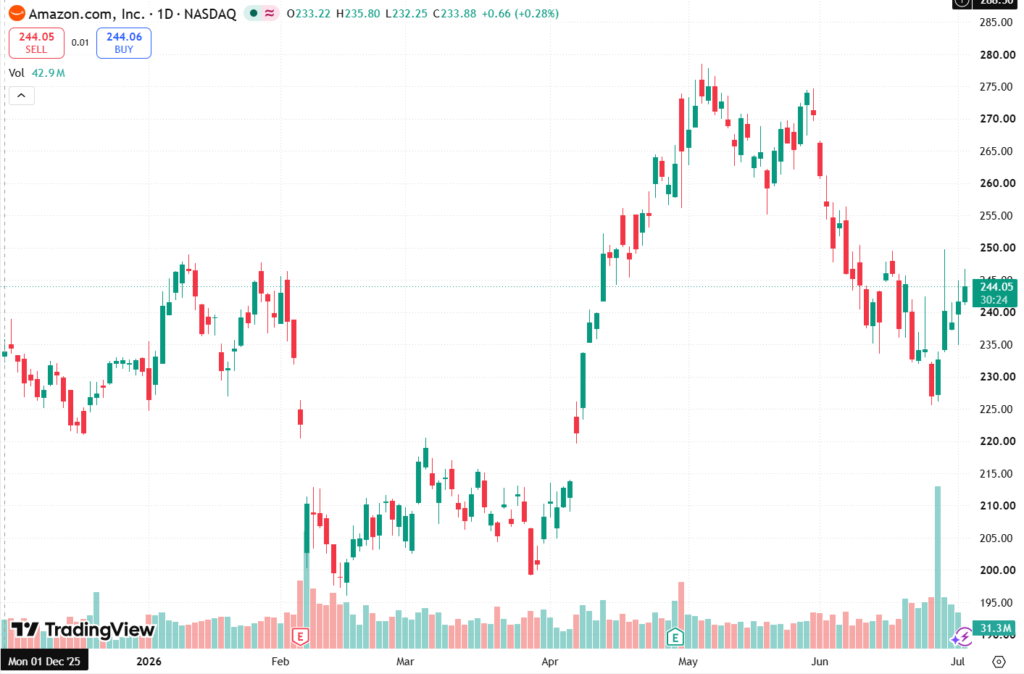 Amazon builds Starlink rival as Leo fleet hits 396, AMZN rises 2.1 percent Amazon builds Starlink rival as Leo fleet hits 396, AMZN rises 2.1 percent