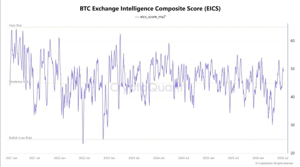 Bitcoin's risk model shows leverage alone isn't enough to call a top Bitcoin's risk model shows leverage alone isn't enough to call a top