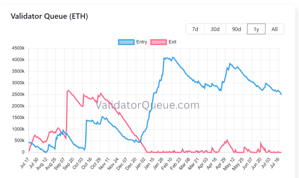 ETH approaches USD 2,000 as staking demand climbs above 2.5M ETH and exit queue falls to zero ETH approaches USD 2,000 as staking demand climbs above 2.5M ETH and exit queue falls to zero