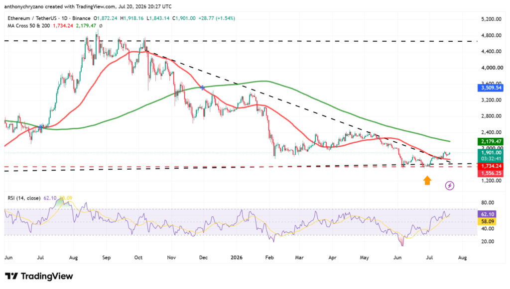 ETH approaches USD 2,000 as staking demand climbs above 2.5M ETH and exit queue falls to zero ETH approaches USD 2,000 as staking demand climbs above 2.5M ETH and exit queue falls to zero