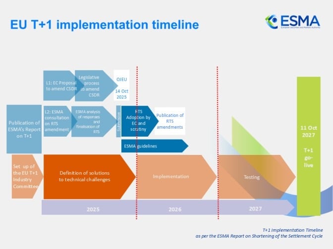 Europe's T+1 settlement transition could boost onchain markets The European Securities and Markets Authority (ESMA) has recommended that the EU transition to a T+1 settlement cycle by October 11, 2027, cutting the time between trade execution and settlement from two days to one. ESMA is strongly supporting the move, which it says will support settlement efficiency, market integration, and the objectives of the Savings and Investment Union.