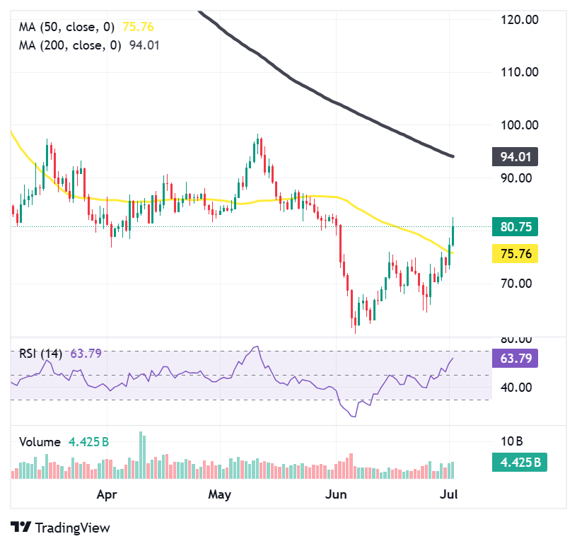 Solana reclaims USD 75, outperforms Bitcoin amid improving network activity Solana reclaims USD 75, outperforms Bitcoin amid improving network activity