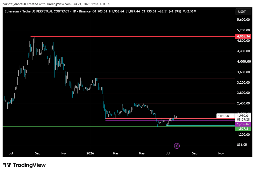 ETH perp-spot volume gap remains wide despite Z-score falling to -0.46 ETH