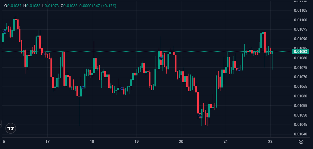 Movement Labs bankruptcy follows token market-making scandal, failed pivot Movement Labs, the developer of the Movement blockchain, has filed for Chapter 11 bankruptcy, listing assets between USD 100,000 and USD 500,000 and liabilities exceeding USD 1 million. The filing follows a market-making scandal where 66 million MOVE tokens were sold shortly after launch, triggering a steep price drop and leading to a Binance ban and internal investigations.