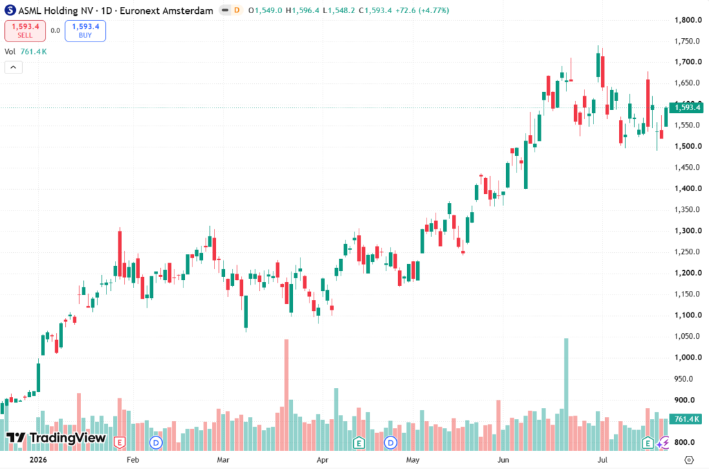 New York begins installing ASML’s next-generation chipmaker as shares jump 4.7% New York begins installing ASML’s next-generation chipmaker as shares jump 4.7%