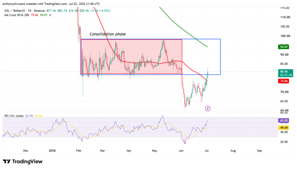 Solana reclaims USD 75, outperforms Bitcoin amid improving network activity Solana reclaims USD 75, outperforms Bitcoin amid improving network activity