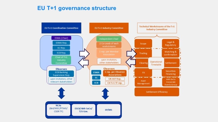 Europe's T+1 settlement transition could boost onchain markets The European Securities and Markets Authority (ESMA) has recommended that the EU transition to a T+1 settlement cycle by October 11, 2027, cutting the time between trade execution and settlement from two days to one. ESMA is strongly supporting the move, which it says will support settlement efficiency, market integration, and the objectives of the Savings and Investment Union.