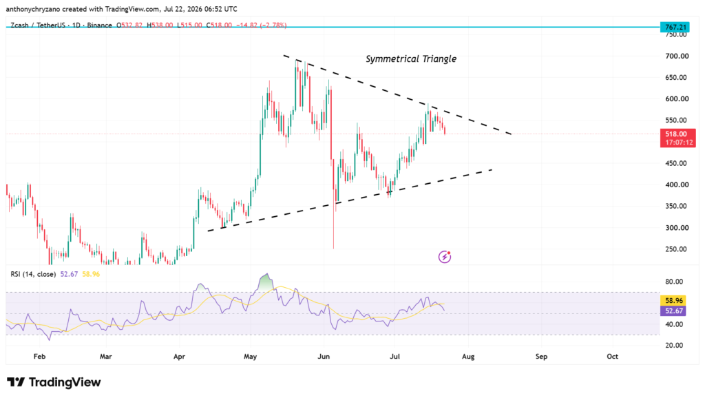 ZEC meets USD 570 resistance as analyst dismisses bearish fears ahead of Ironwood upgrade ZEC meets USD 570 resistance as analyst dismisses bearish fears ahead of Ironwood upgrade