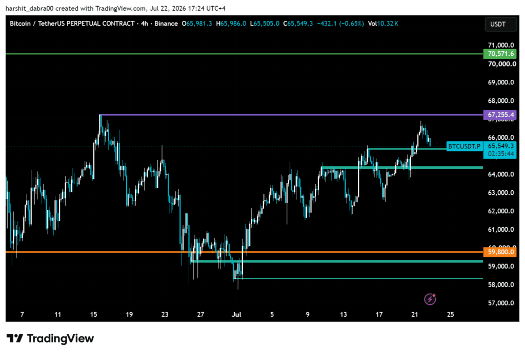 Bitcoin's USD 67,000 breakout fails despite strong derivatives demand bitcoin