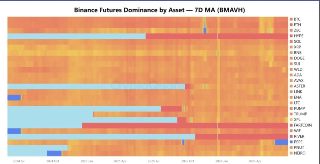 Binance futures volume is rising, but nearly all of it is going to three assets binance