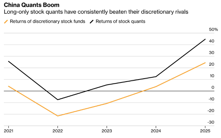 China quant funds draw billions as AI-driven strategies outperform human traders Chinese quantitative hedge funds are attracting record capital as AI-powered strategies deliver superior returns in volatile markets. Ubiquant raised 2.6 billion yuan in under two hours for a new fund in May, while long-only stock quants gained 44.7 percent in 2025, beating discretionary rivals by 20.3 percentage points. The sector now manages over 2.6 trillion yuan, more than double the figure from less than a year ago.