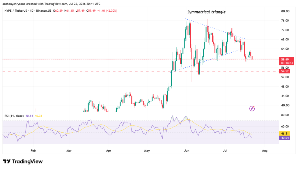 HYPE breaks below symmetrical triangle despite 130% increase in open interest HYPE breaks below symmetrical triangle despite 130% increase in open interest