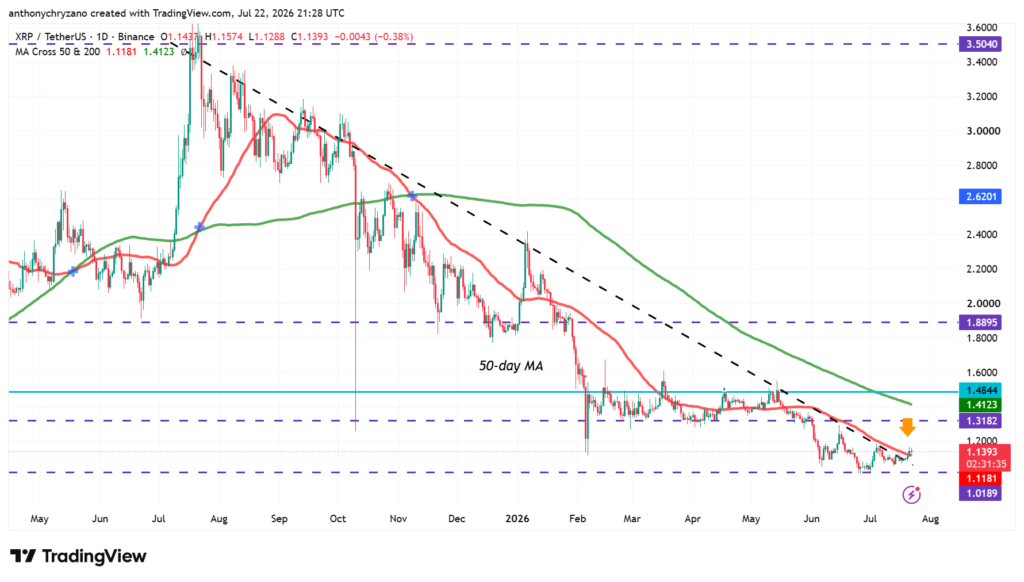 XRP whales load up; retail offloads as new macro trend emerges XRP whales load up; retail offloads as new macro trend emerges