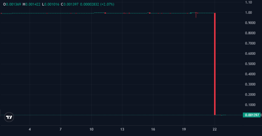 Balance Coin crashes 99.9 percent after oracle exploit drains USD 912K Balance Coin (BLC), a collateral-backed stablecoin on BNB Chain, collapsed from its USD 1 peg to as low as USD 0.0012 after an attacker exploited a price oracle vulnerability in the Balance Protocol, draining approximately USD 912,000 from 42DAO. The exploit wiped out nearly the entire USD 3.5 million market value of the token.