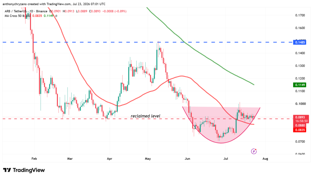 Arbitrum reclaims key USD 0.09 level that previously sparked a rally to USD 0.14 Arbitrum reclaims key USD 0.09 level that previously sparked a rally to USD 0.14