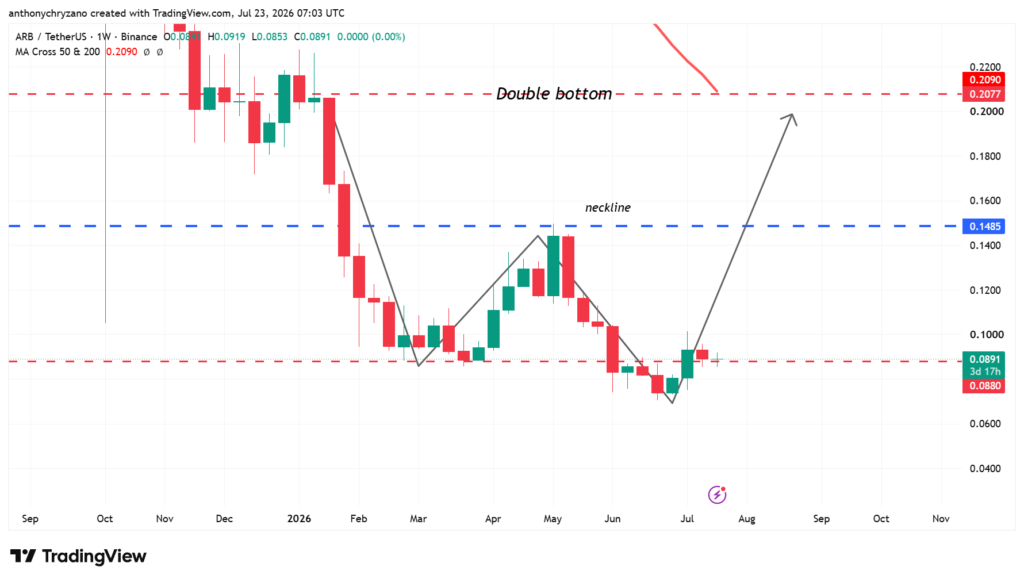 Arbitrum reclaims key USD 0.09 level that previously sparked a rally to USD 0.14 Arbitrum reclaims key USD 0.09 level that previously sparked a rally to USD 0.14