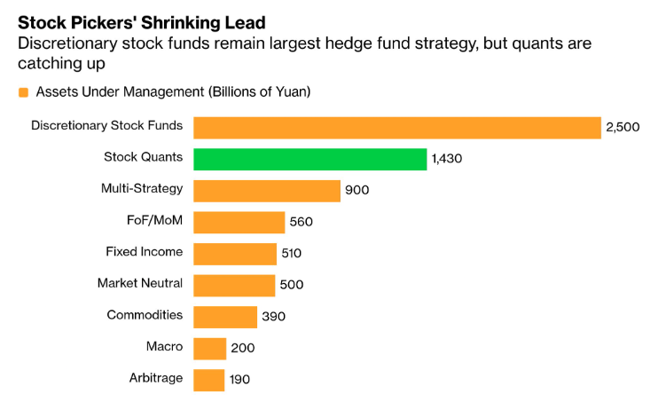 China quant funds draw billions as AI-driven strategies outperform human traders Chinese quantitative hedge funds are attracting record capital as AI-powered strategies deliver superior returns in volatile markets. Ubiquant raised 2.6 billion yuan in under two hours for a new fund in May, while long-only stock quants gained 44.7 percent in 2025, beating discretionary rivals by 20.3 percentage points. The sector now manages over 2.6 trillion yuan, more than double the figure from less than a year ago.