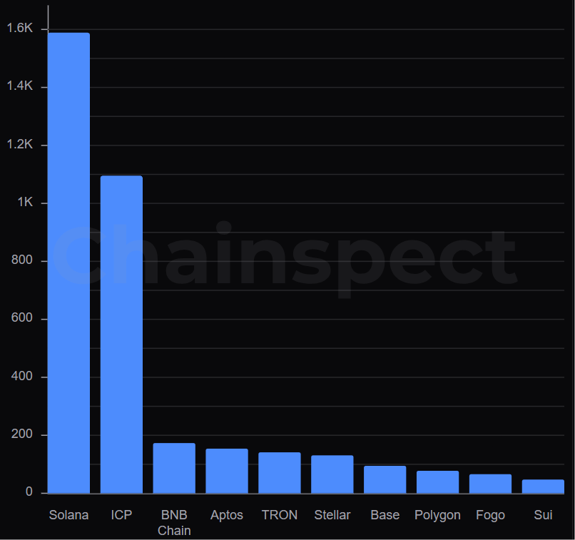 Top 5 blockchains with the highest sustained TPS blockchain