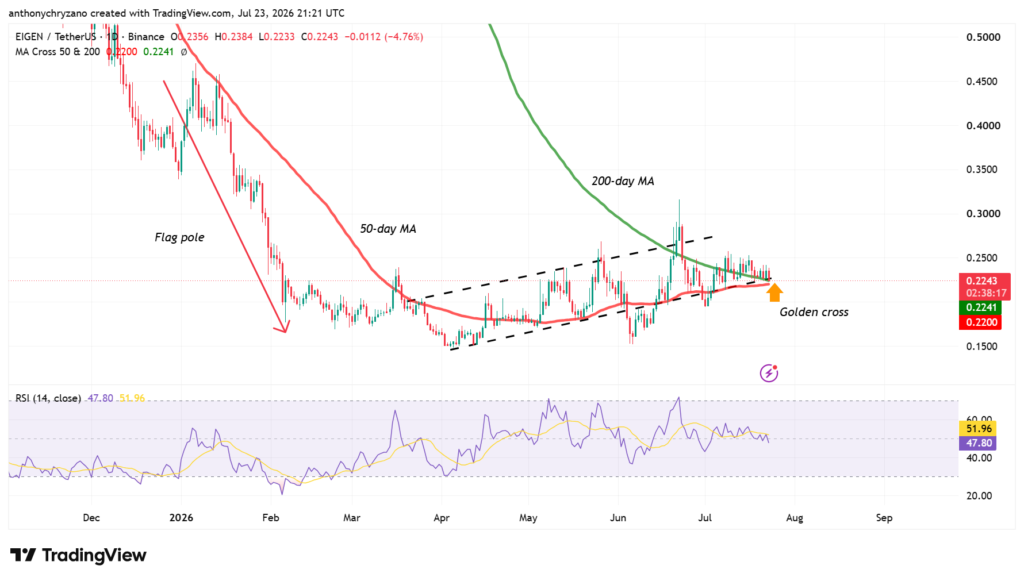 EigenLayer's on-chain activity spikes while momentum quietly builds beneath resistance EigenLayer's on-chain activity spikes while momentum quietly builds beneath resistance