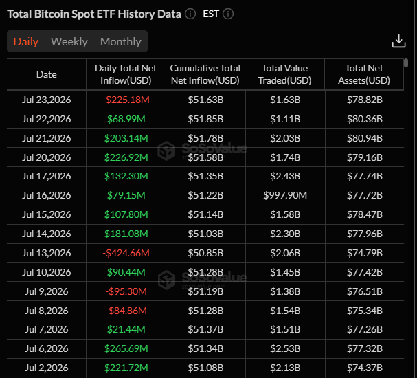 Bitcoin ETF demand remains strong, so why is price still falling? Bitcoin ETF demand remains strong, so why is price still falling?