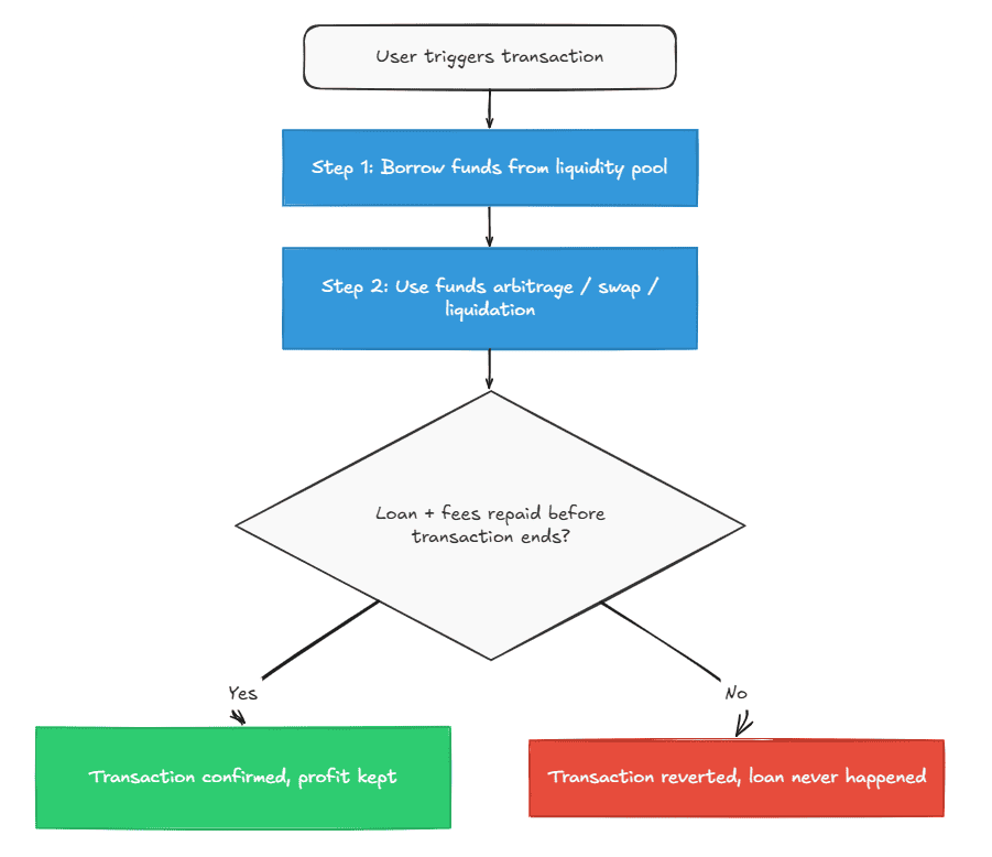 Flash loans explained: How DeFi lets users borrow without collateral flash loan