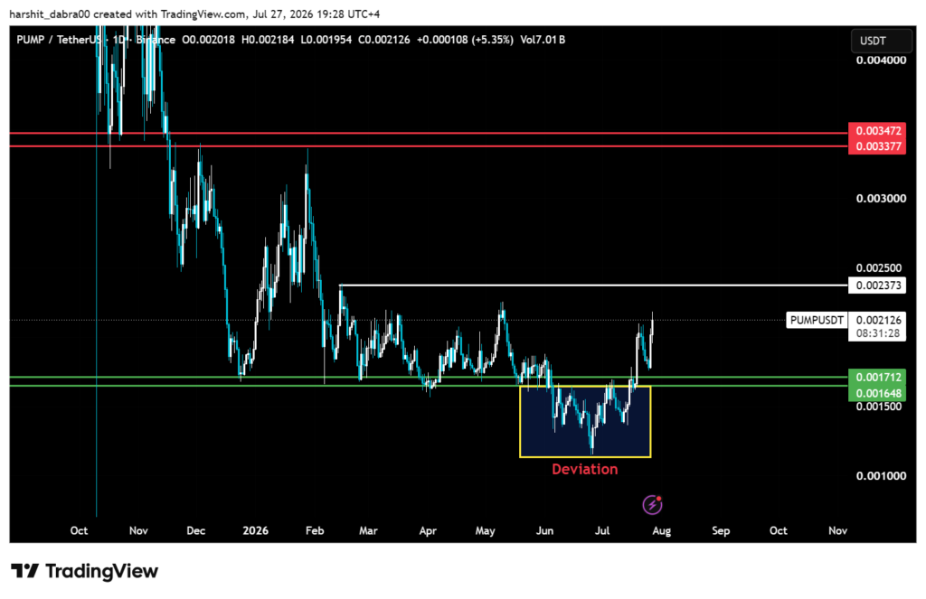PUMP pushes toward five-month range high as volume picks up pump