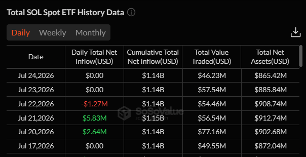 Solana ETF ratio surges as real holdings remain stuck near 1.5 percent Solana ETF ratio surges as real holdings remain stuck near 1.5 percent