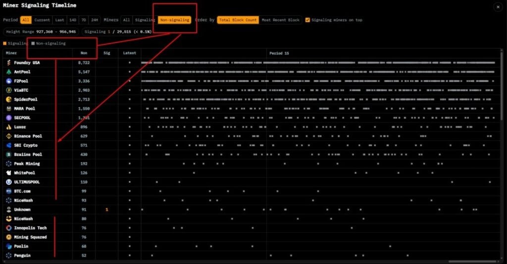 Bitcoin's BIP-110 fork nears deadline as major pools signal opposition Bitcoin's BIP-110 fork nears deadline as major pools signal opposition: The Bitcoin community faces a pivotal governance test as the BIP-110 soft fork enters its final signaling window ahead of the August 8 deadline. The proposal's 55 percent activation threshold and the opposition from major mining pools have created an unprecedented standoff.