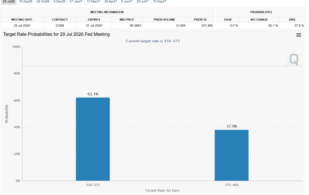38 percent Fed hike odds could pressure risk assets and weaken ETH/BTC momentum 38 percent Fed hike odds could pressure risk assets and weaken ETH/BTC momentum