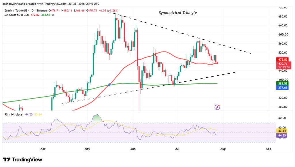 ZEC breakout depends on holding USD 480 support and reclaiming USD 510 ZEC breakout depends on holding USD 480 support and reclaiming USD 510