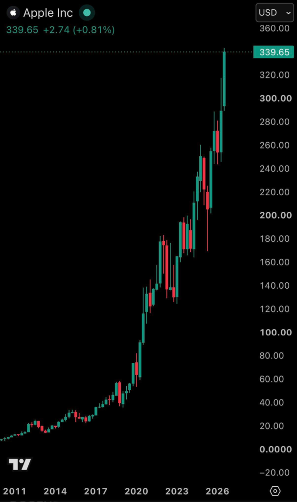 Apple crosses USD 5 trillion valuation but faces Bitcoin lawsuit Apple crosses USD 5 trillion valuation but faces Bitcoin lawsuit
