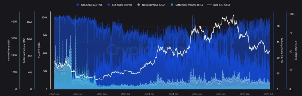 Bitcoin volume shifts to OTC as 91 percent of trading moves off exchanges Bitcoin volume shifts to OTC as 91 percent of trading moves off exchanges