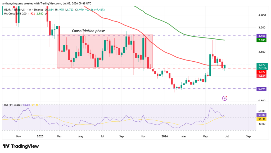 NEAR narrowly escapes breakdown below USD 1.90, but analyst sees path to USD 25 NEAR narrowly escapes breakdown below USD 1.90, but analyst sees path to USD 25