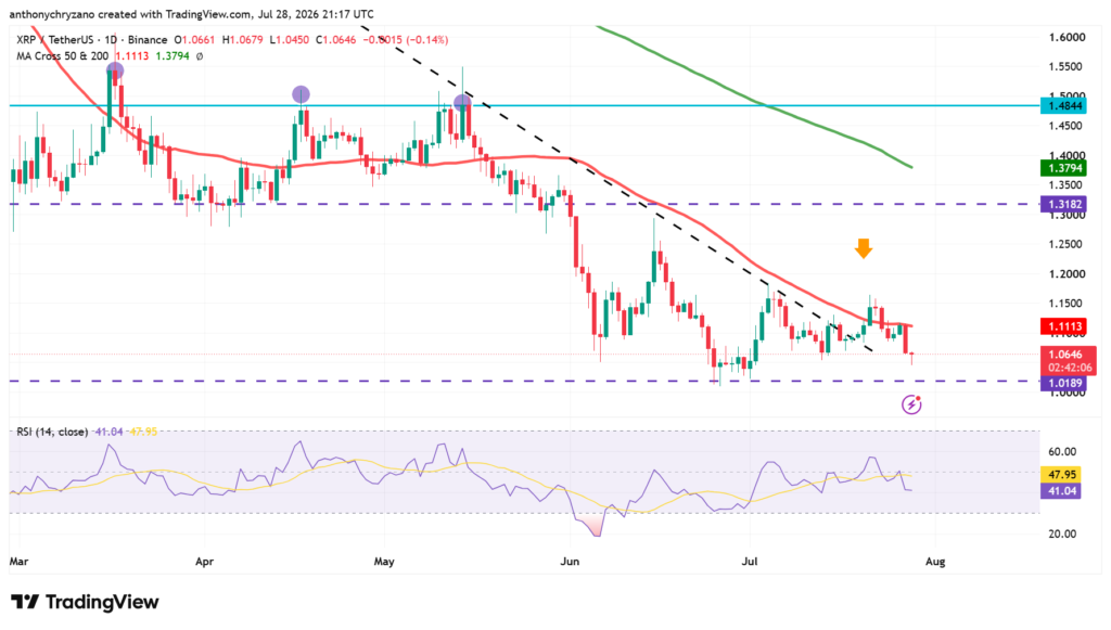 XRP Ledger crosses 8 million wallets as XRP struggles below 50-day MA XRP Ledger crosses 8 million wallets as XRP struggles below 50-day MA