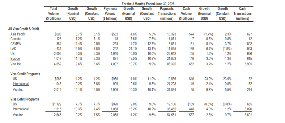Visa revenue surges 14% as stablecoins and AI shape its next phase Visa revenue surges 14% as stablecoins and AI shape its next phase