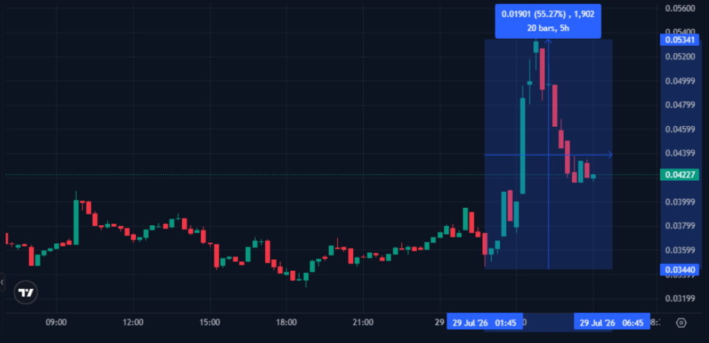 Cash Cat launches community meme launchpad letscash.fun on Robinhood Chain Cash Cat has launched letscash.fun, a community-driven meme coin launchpad powered by Uniswap v4's hook design. The platform emerged from community demand following Robinhood Crypto's launch and features two modes: Creator Mode (70 percent to creators, 30 percent to protocol) and Self-Destruct Mode (70 percent used to buy and burn tokens). The protocol's 30 percent share burns $CASHCAT, funds development, and stacks the treasury.
